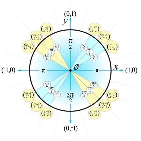 unit circlw|7.3: Unit Circle .